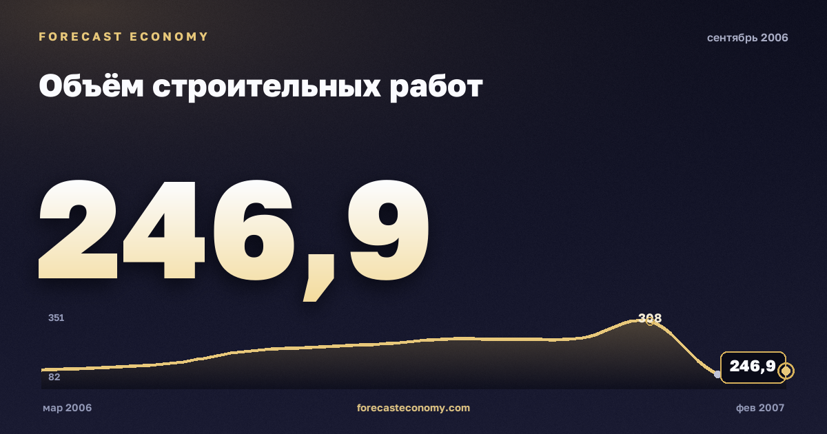 Объём строительных работ за сентябрь 2006 года — график со значением за месяц, источник Росстат