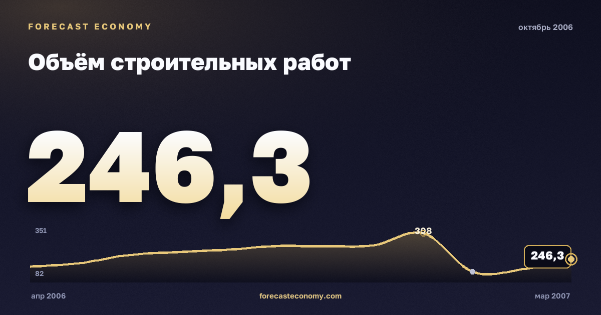 Объём строительных работ за октябрь 2006 года — график со значением за месяц, источник Росстат