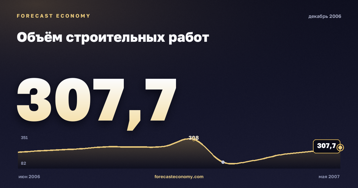 Объём строительных работ за декабрь 2006 года — график со значением за месяц, источник Росстат