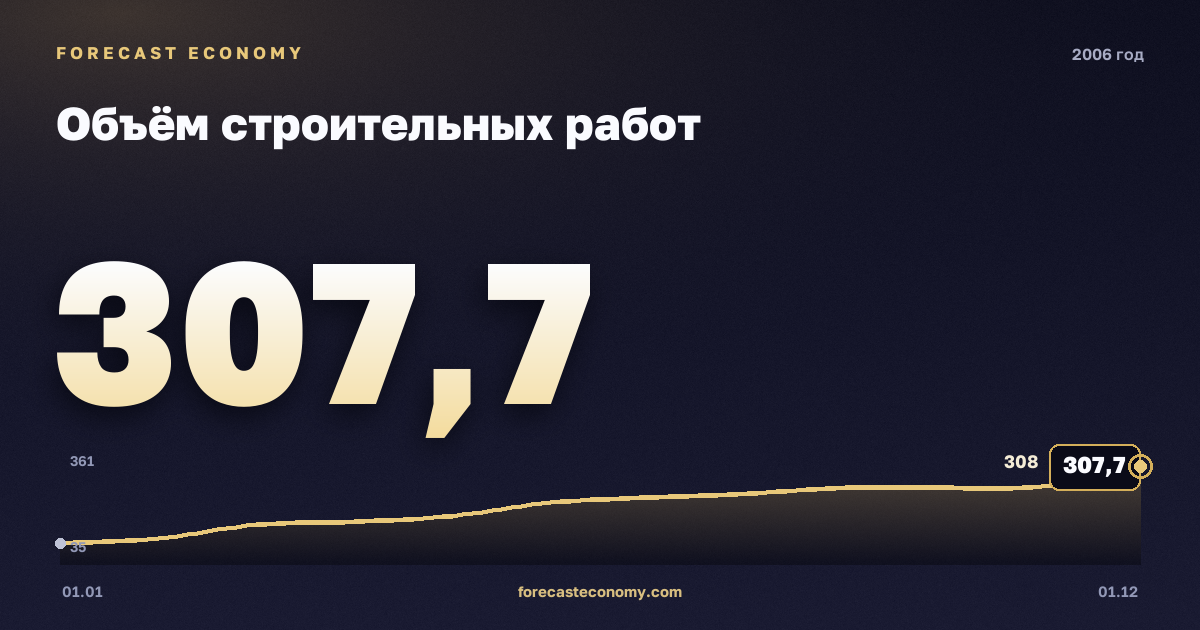 Объём строительных работ в 2006 году — график, итог за год (сумма) 2 350,8 млрд руб., источник Росстат