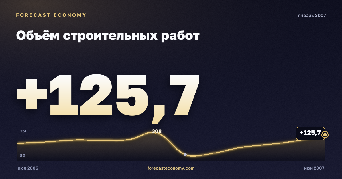 Объём строительных работ за январь 2007 года — график со значением за месяц, источник Росстат