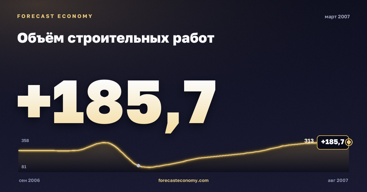 Объём строительных работ за март 2007 года — график со значением за месяц, источник Росстат