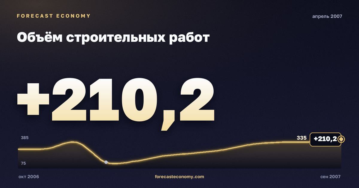 Объём строительных работ за апрель 2007 года — график со значением за месяц, источник Росстат