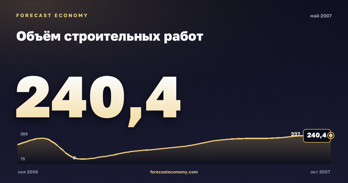 Объём строительных работ за май 2007 года — график со значением за месяц, источник Росстат