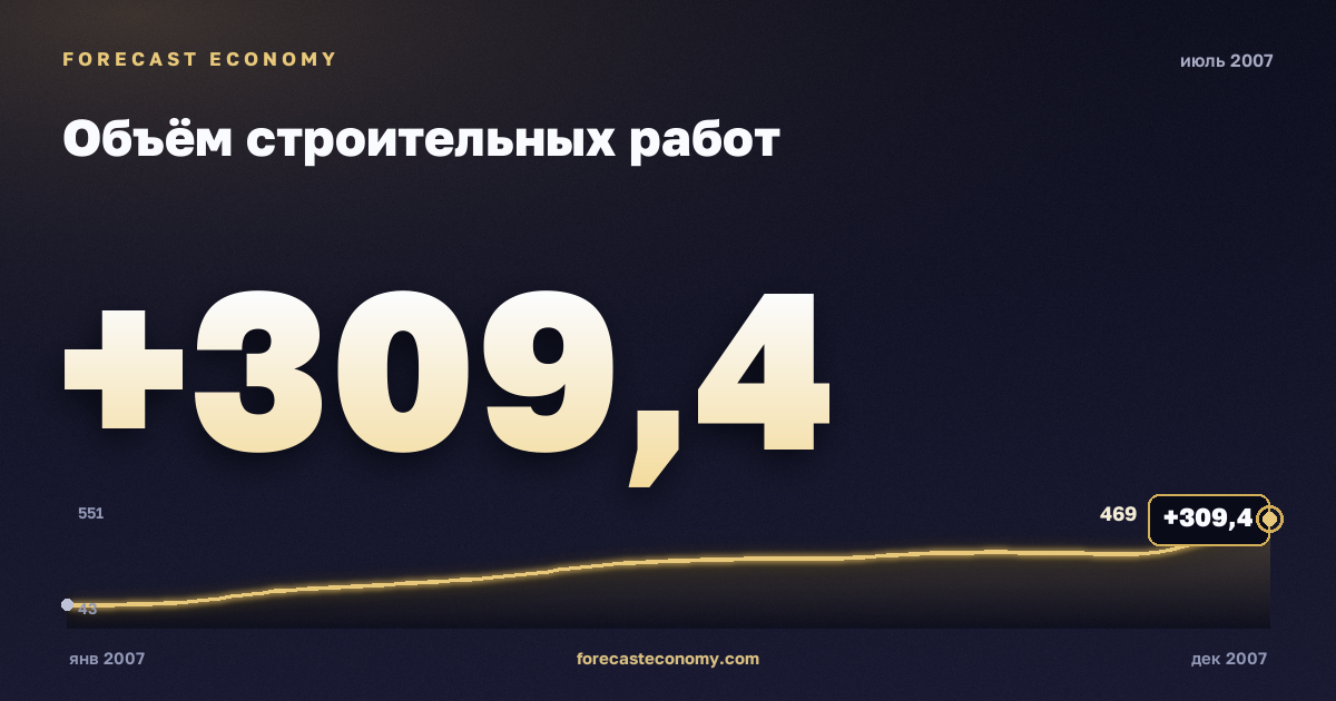 Объём строительных работ за июль 2007 года — график со значением за месяц, источник Росстат