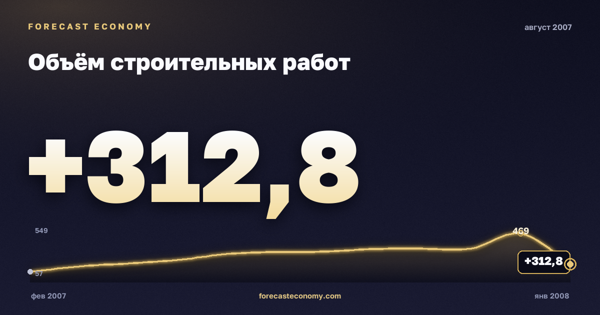 Объём строительных работ за август 2007 года — график со значением за месяц, источник Росстат