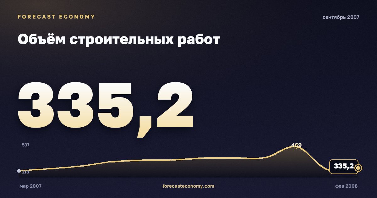 Объём строительных работ за сентябрь 2007 года — график со значением за месяц, источник Росстат