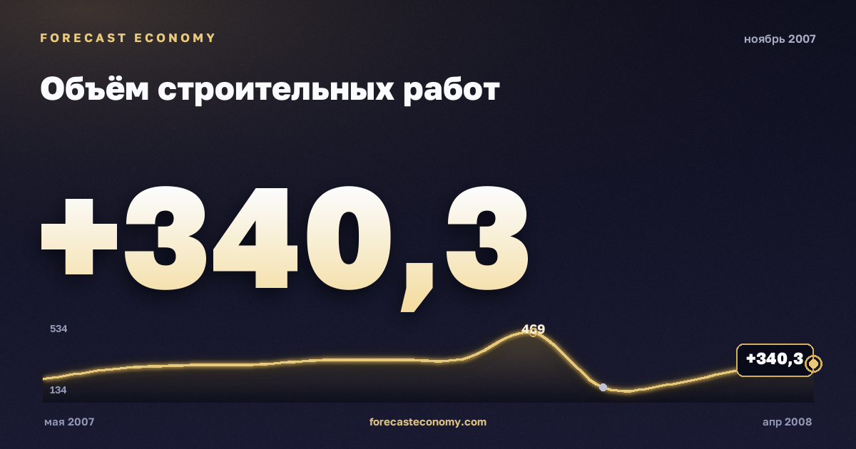 Объём строительных работ за ноябрь 2007 года — график со значением за месяц, источник Росстат