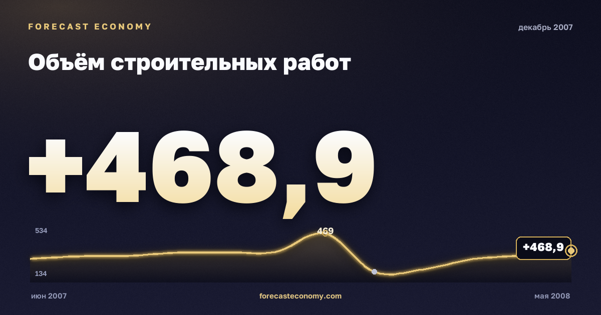 Объём строительных работ за декабрь 2007 года — график со значением за месяц, источник Росстат