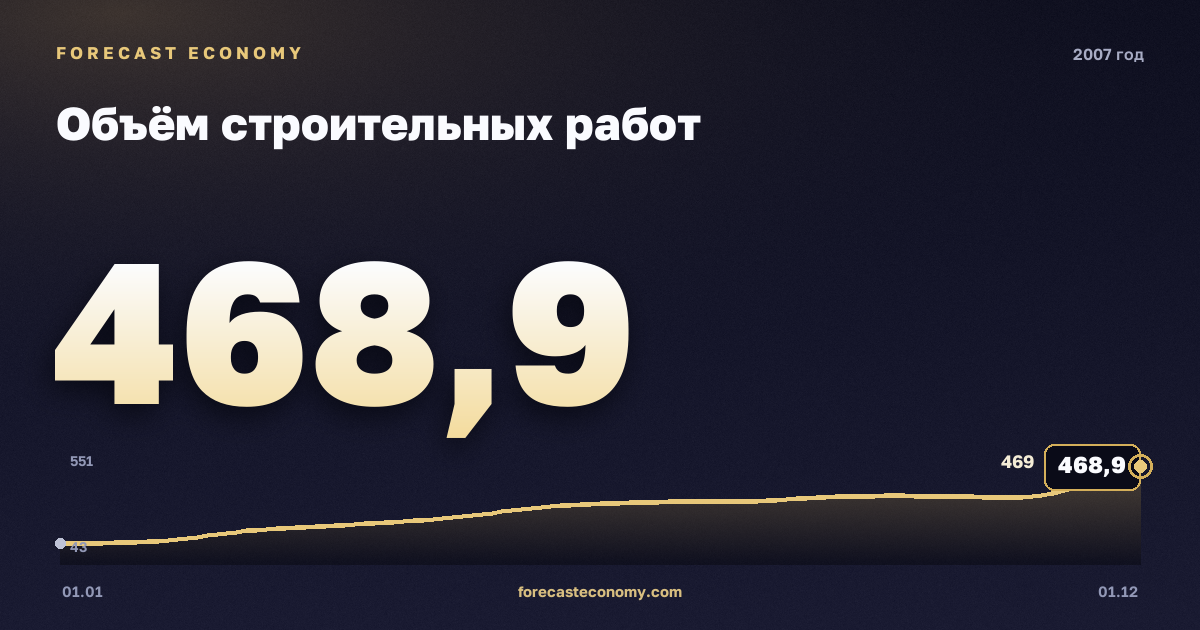Объём строительных работ в 2007 году — график, итог за год (сумма) 3 293,3 млрд руб., источник Росстат