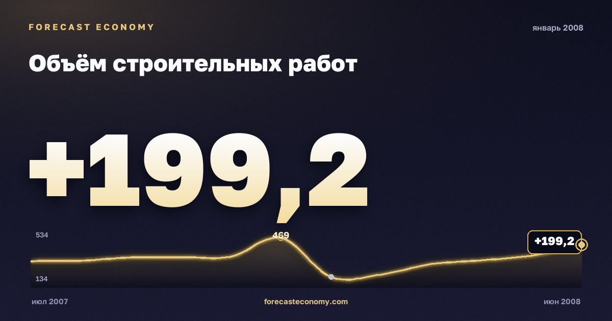 Объём строительных работ за январь 2008 года — график со значением за месяц, источник Росстат