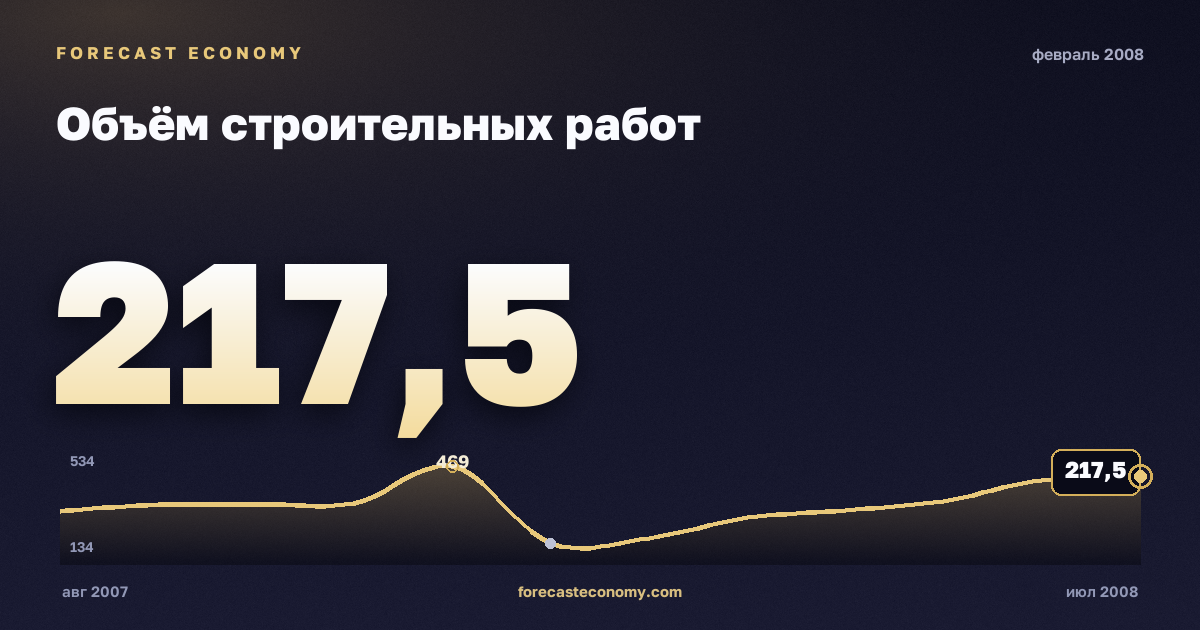 Объём строительных работ за февраль 2008 года — график со значением за месяц, источник Росстат