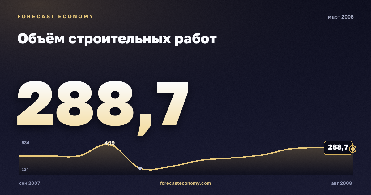 Объём строительных работ за март 2008 года — график со значением за месяц, источник Росстат