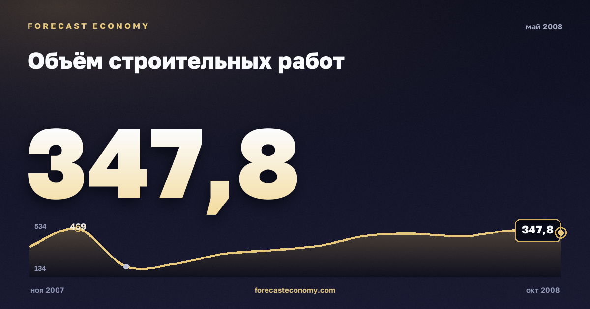 Объём строительных работ за май 2008 года — график со значением за месяц, источник Росстат