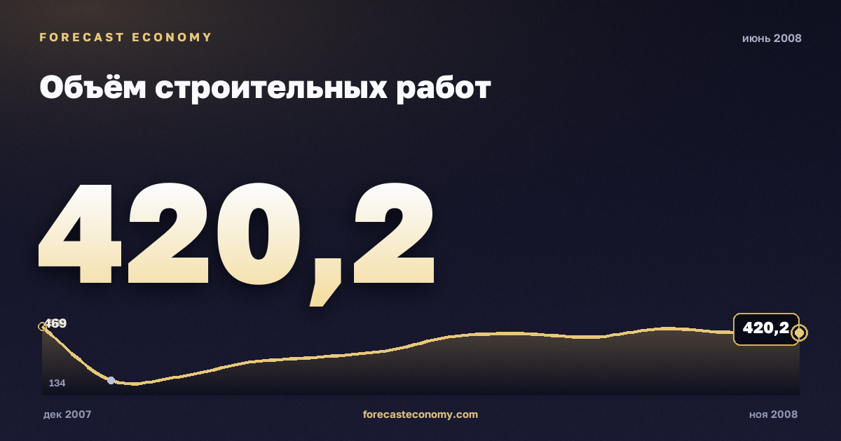 Объём строительных работ за июнь 2008 года — график со значением за месяц, источник Росстат