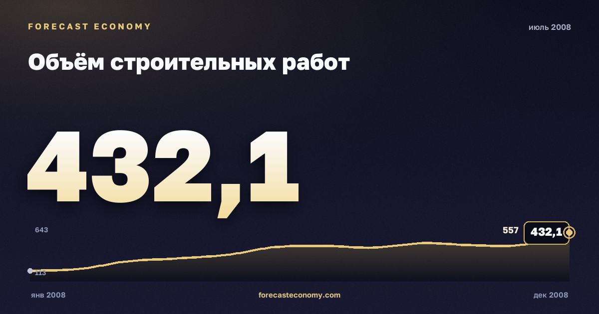 Объём строительных работ за июль 2008 года — график со значением за месяц, источник Росстат