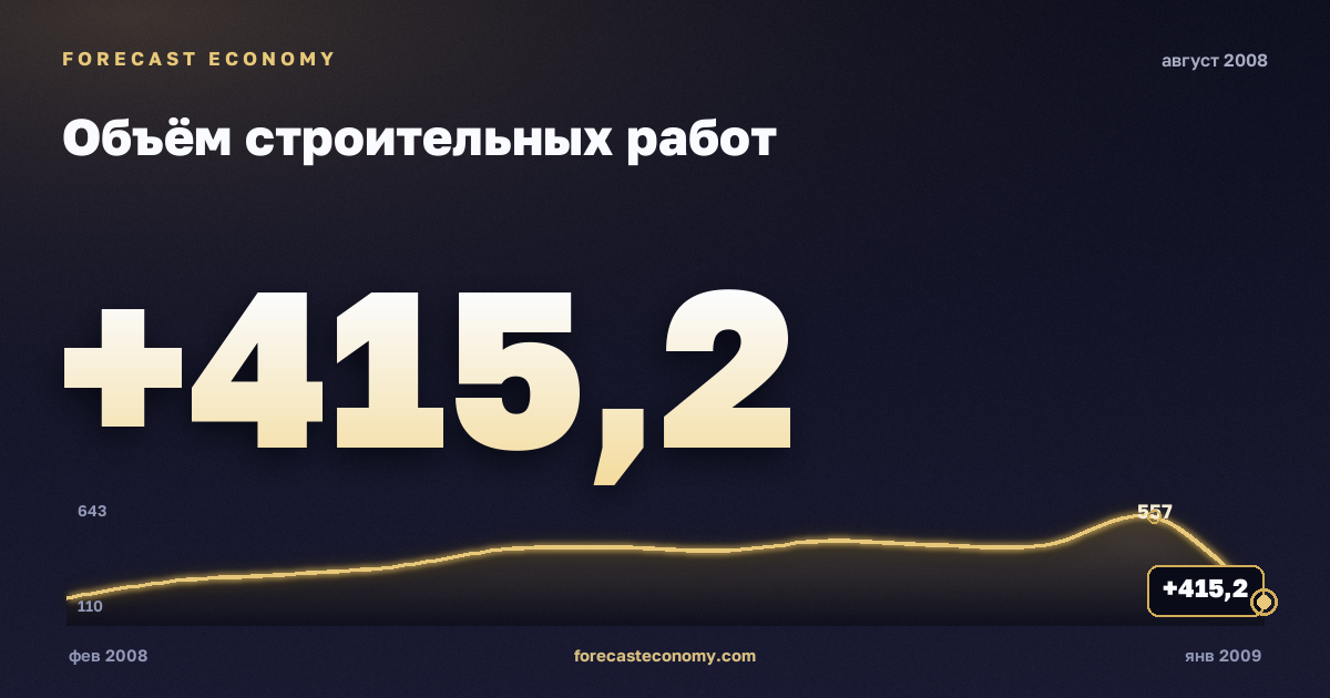 Объём строительных работ за август 2008 года — график со значением за месяц, источник Росстат