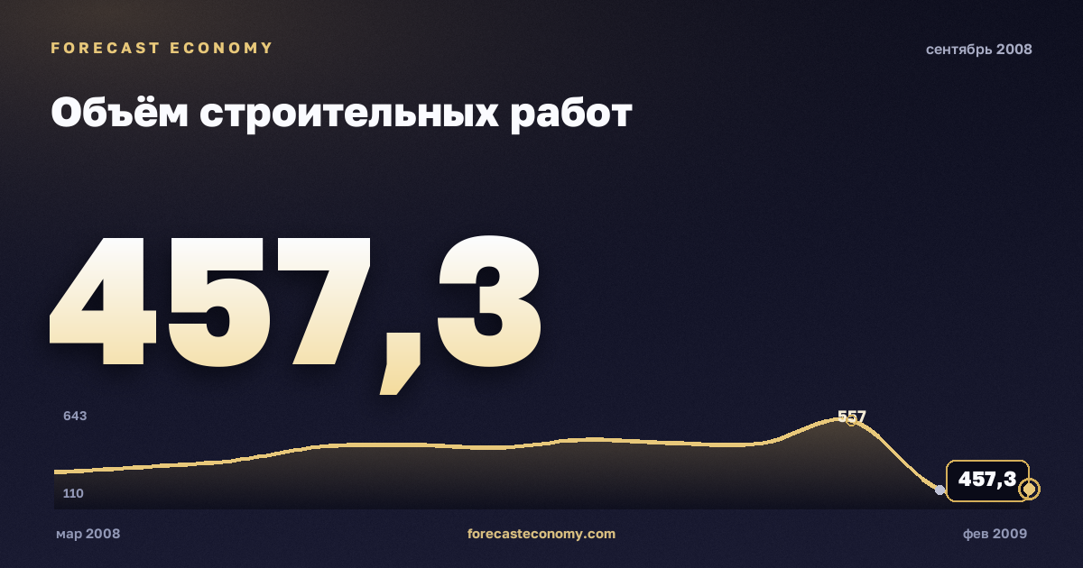 Объём строительных работ за сентябрь 2008 года — график со значением за месяц, источник Росстат