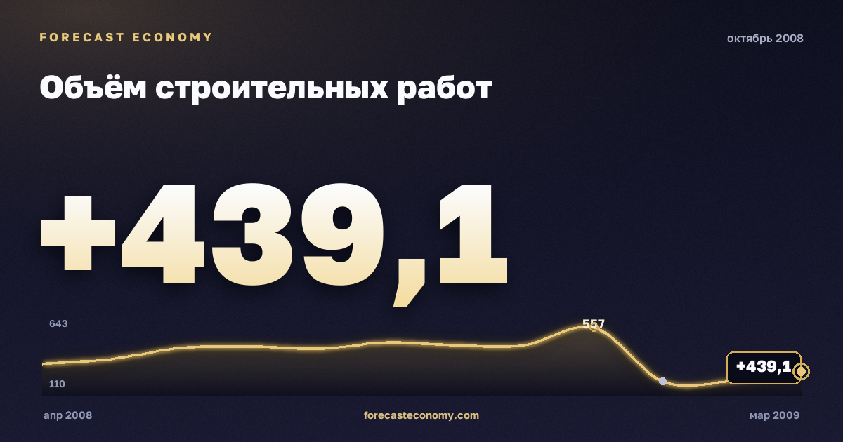 Объём строительных работ за октябрь 2008 года — график со значением за месяц, источник Росстат