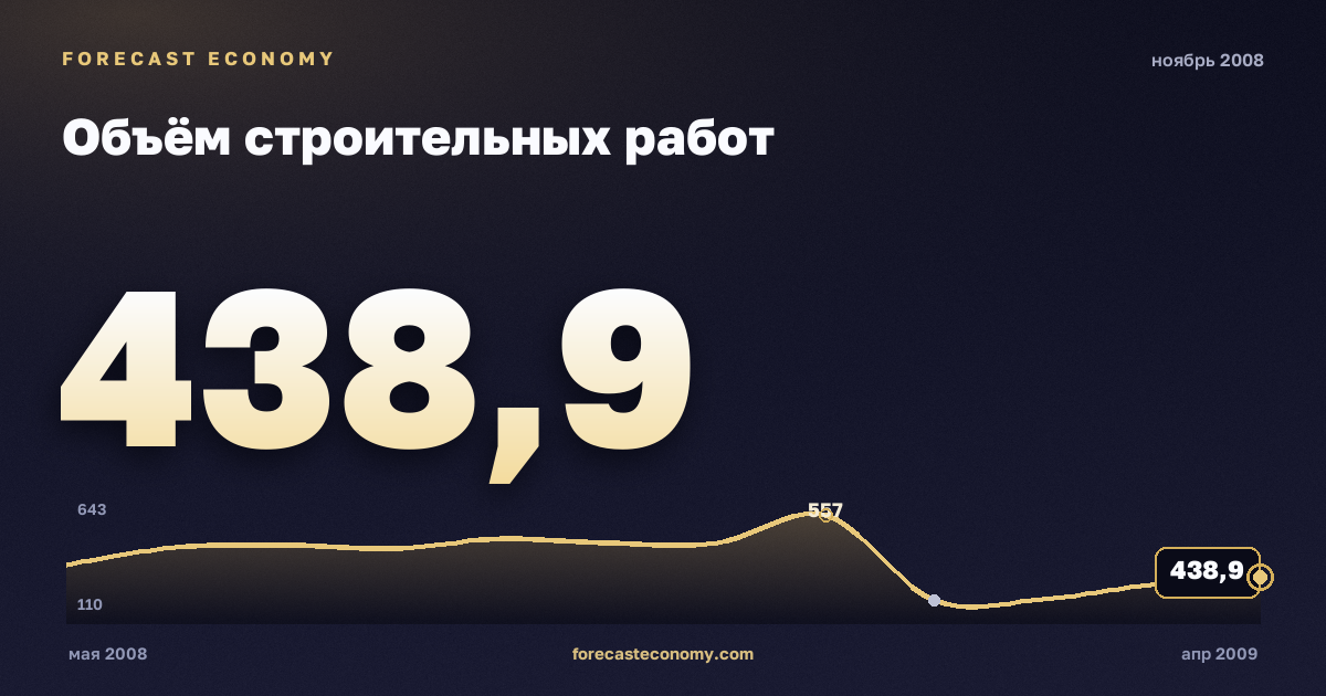 Объём строительных работ за ноябрь 2008 года — график со значением за месяц, источник Росстат