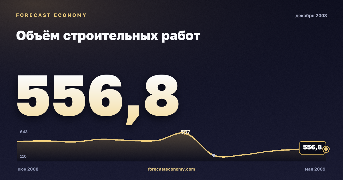 Объём строительных работ за декабрь 2008 года — график со значением за месяц, источник Росстат