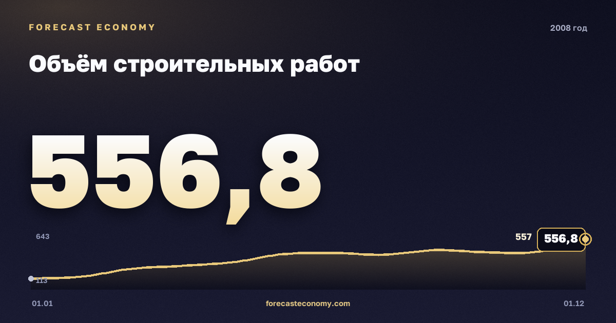 Объём строительных работ в 2008 году — график, итог за год (сумма) 4 528,1 млрд руб., источник Росстат