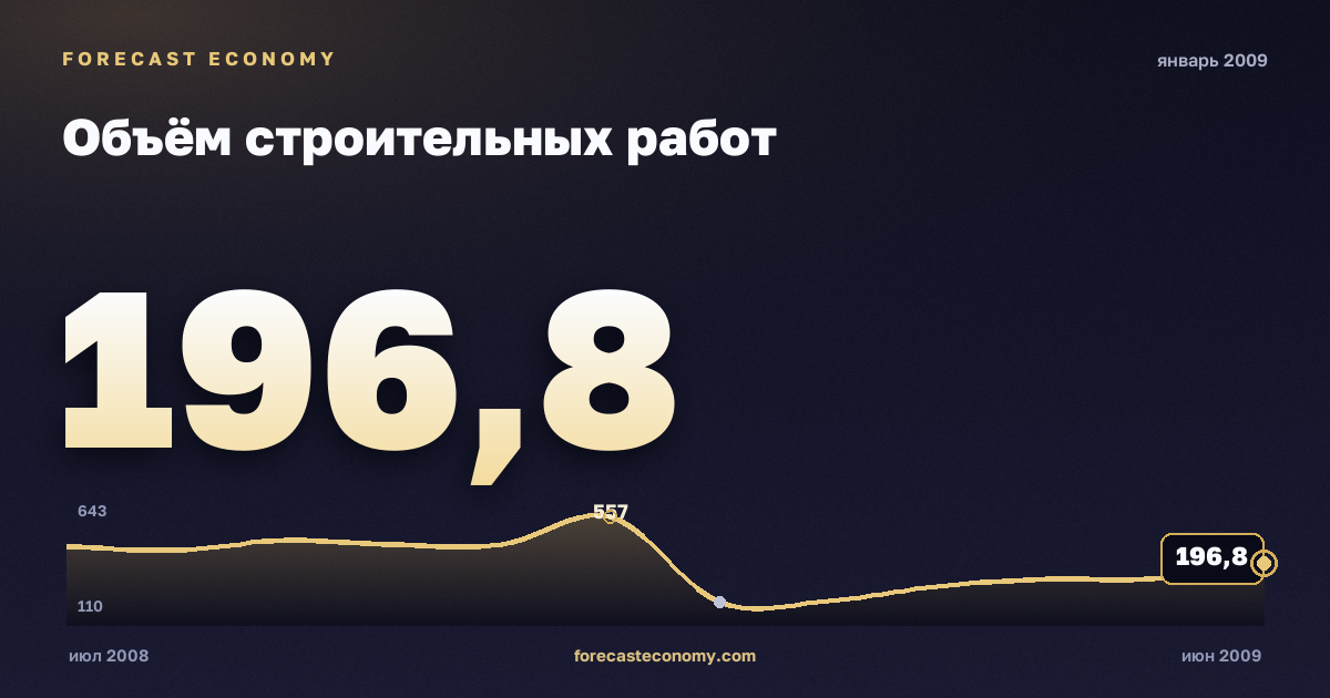 Объём строительных работ за январь 2009 года — график со значением за месяц, источник Росстат