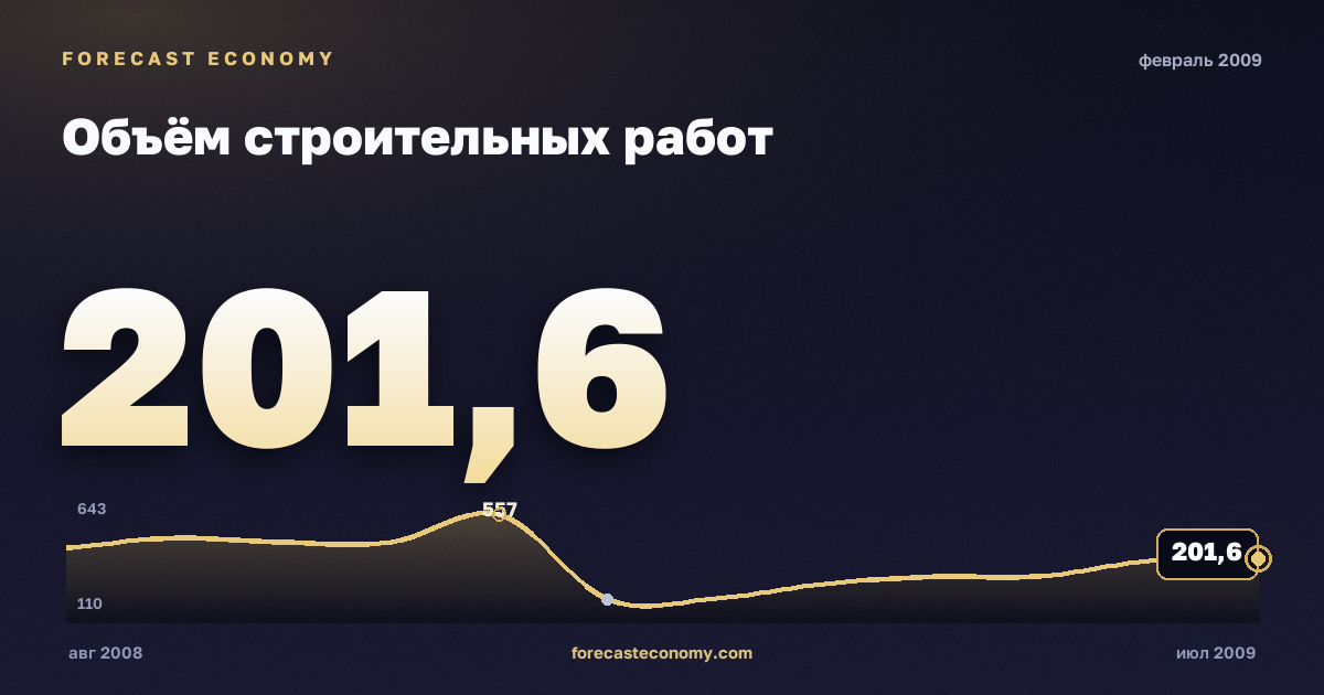 Объём строительных работ за февраль 2009 года — график со значением за месяц, источник Росстат
