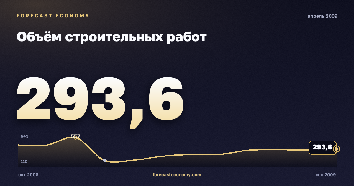 Объём строительных работ за апрель 2009 года — график со значением за месяц, источник Росстат