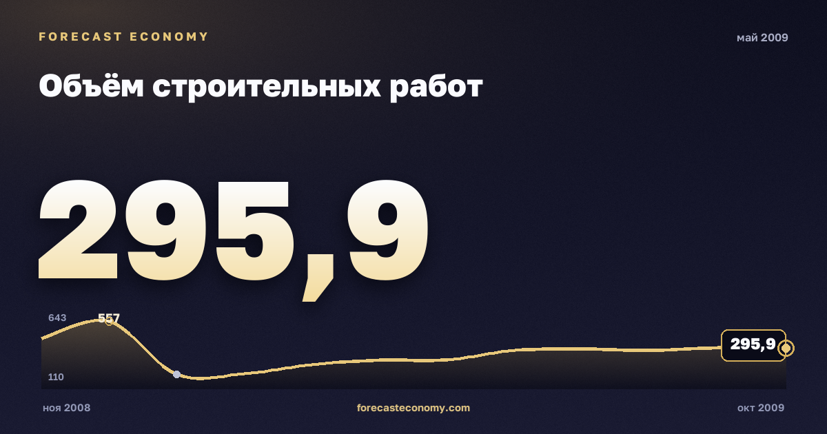 Объём строительных работ за май 2009 года — график со значением за месяц, источник Росстат