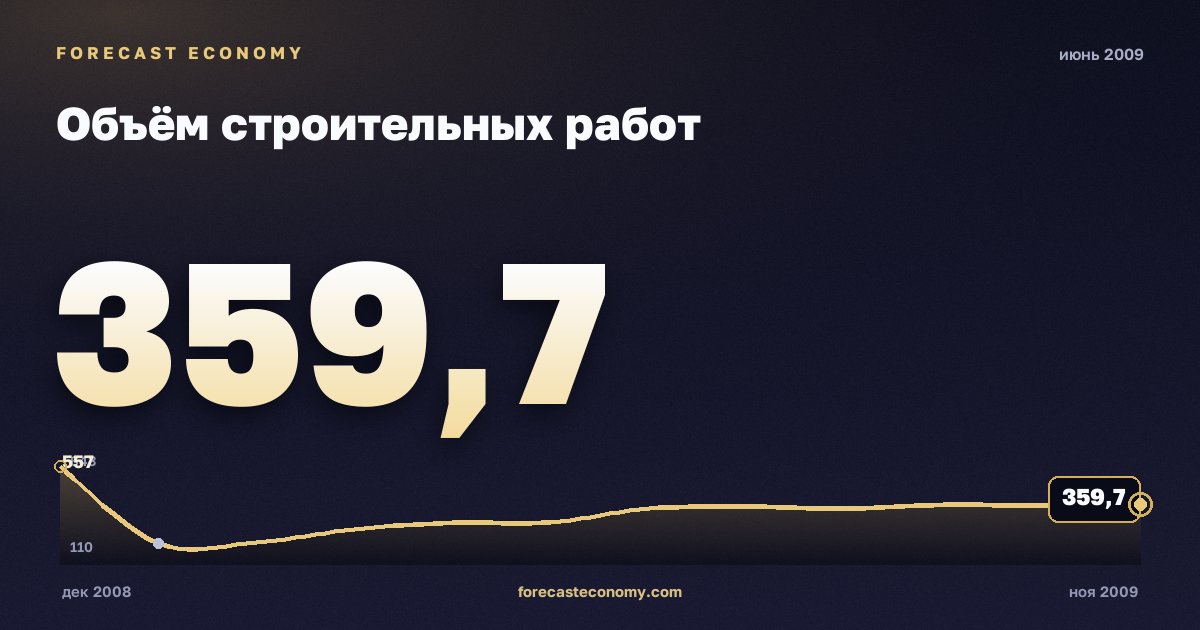 Объём строительных работ за июнь 2009 года — график со значением за месяц, источник Росстат