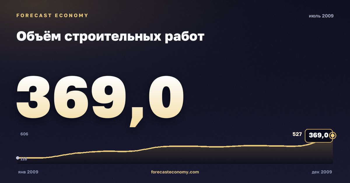 Объём строительных работ за июль 2009 года — график со значением за месяц, источник Росстат