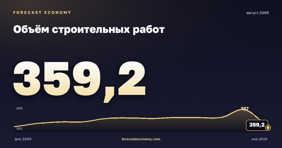 Объём строительных работ за август 2009 года — график со значением за месяц, источник Росстат