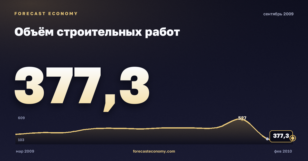 Объём строительных работ за сентябрь 2009 года — график со значением за месяц, источник Росстат