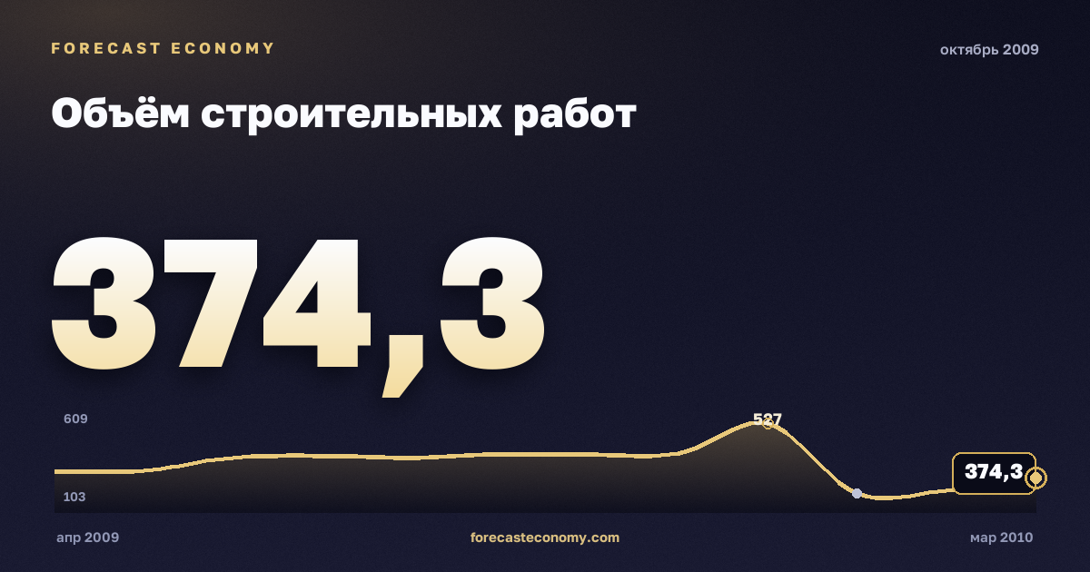 Объём строительных работ за октябрь 2009 года — график со значением за месяц, источник Росстат