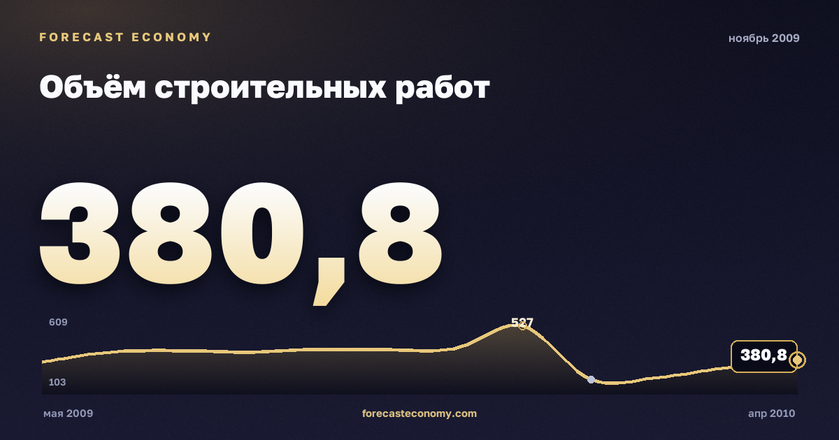 Объём строительных работ за ноябрь 2009 года — график со значением за месяц, источник Росстат