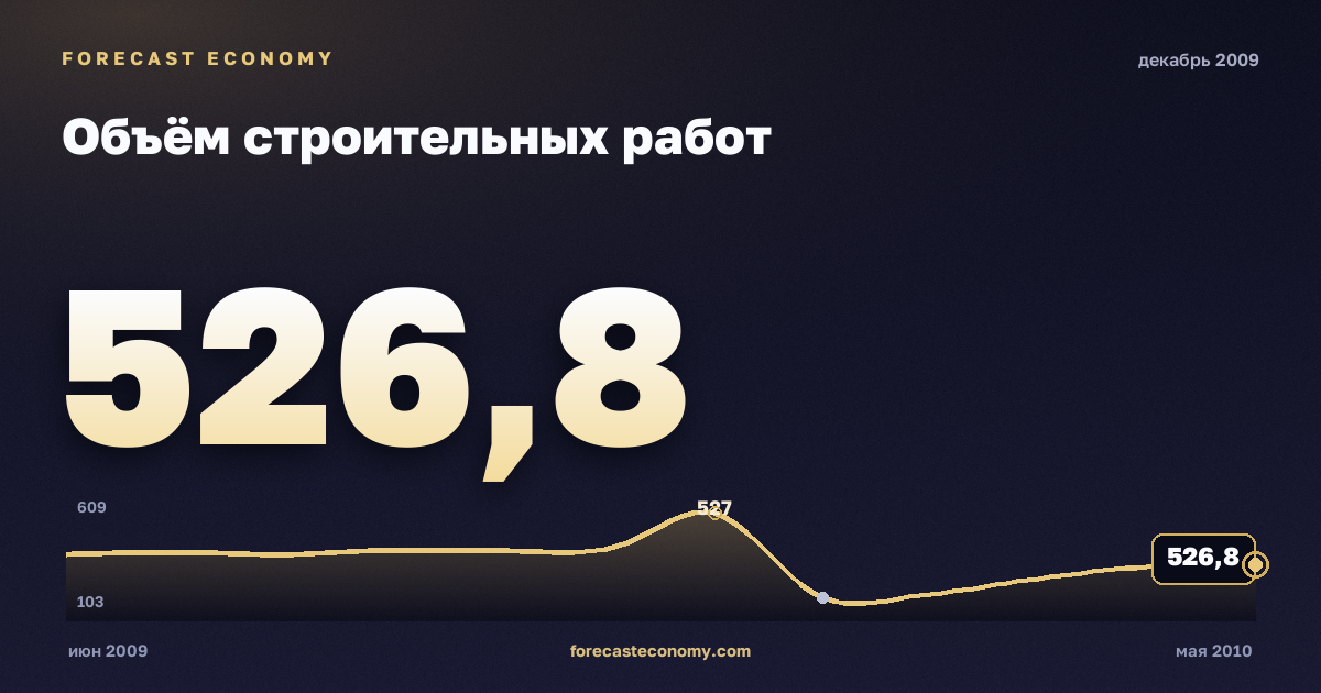 Объём строительных работ за декабрь 2009 года — график со значением за месяц, источник Росстат