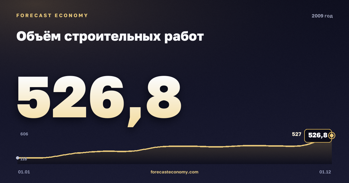 Объём строительных работ в 2009 году — график, итог за год (сумма) 3 998,3 млрд руб., источник Росстат