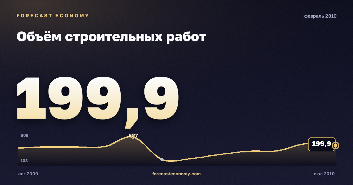 Объём строительных работ за февраль 2010 года — график со значением за месяц, источник Росстат