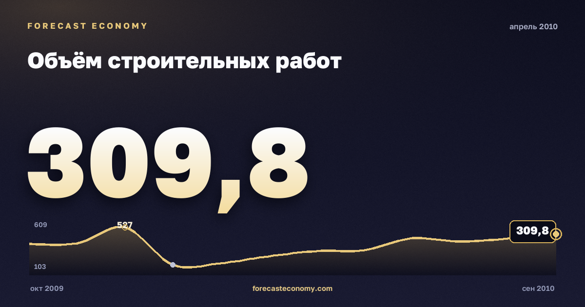 Объём строительных работ за апрель 2010 года — график со значением за месяц, источник Росстат
