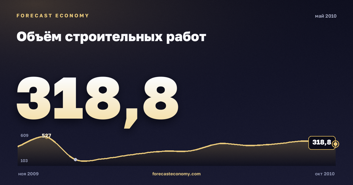 Объём строительных работ за май 2010 года — график со значением за месяц, источник Росстат