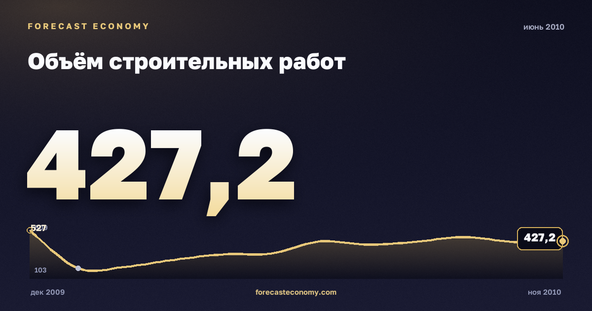 Объём строительных работ за июнь 2010 года — график со значением за месяц, источник Росстат