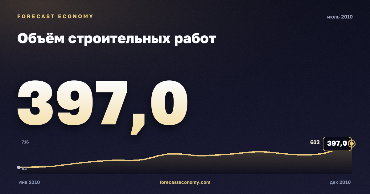 Объём строительных работ за июль 2010 года — график со значением за месяц, источник Росстат