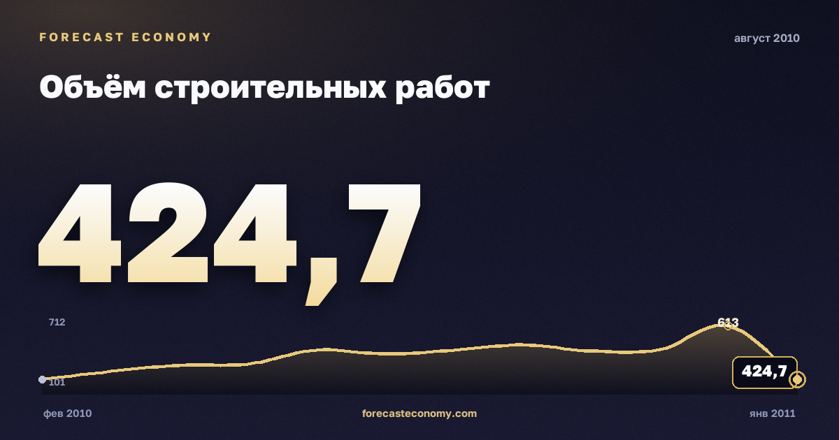 Объём строительных работ за август 2010 года — график со значением за месяц, источник Росстат