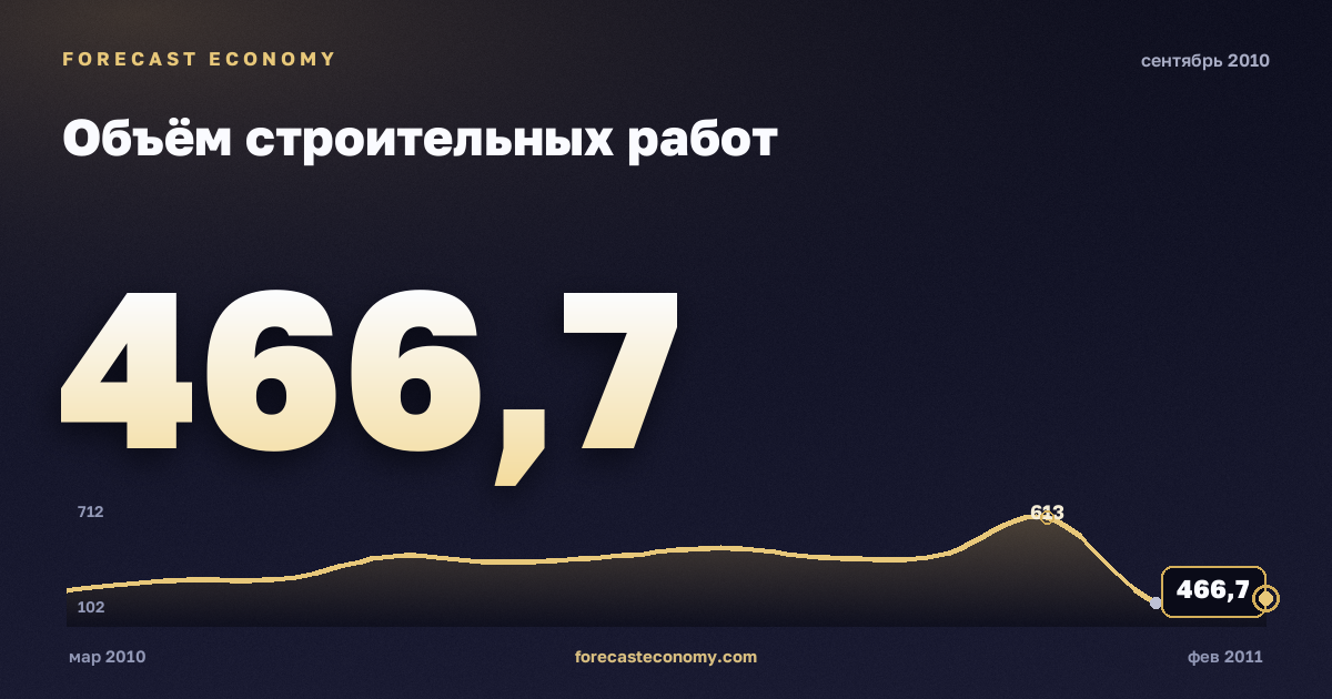 Объём строительных работ за сентябрь 2010 года — график со значением за месяц, источник Росстат