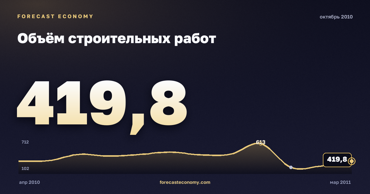 Объём строительных работ за октябрь 2010 года — график со значением за месяц, источник Росстат