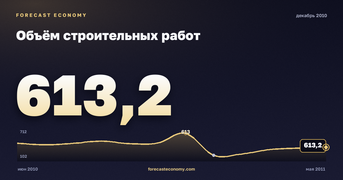 Объём строительных работ за декабрь 2010 года — график со значением за месяц, источник Росстат