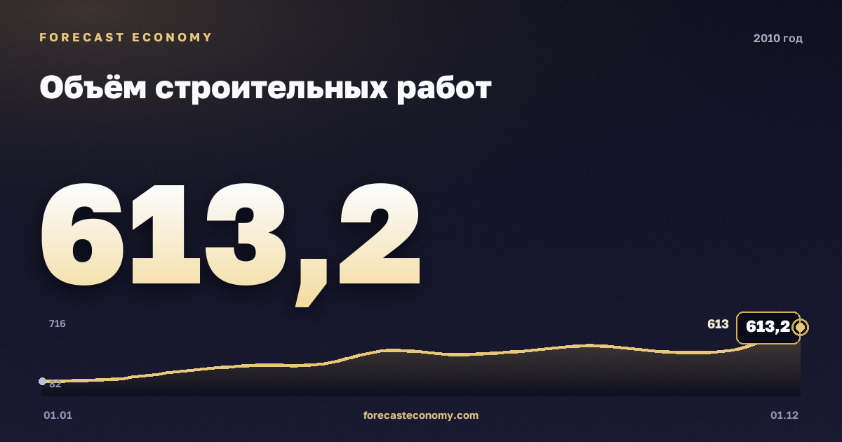 Объём строительных работ в 2010 году — график, итог за год (сумма) 4 454,1 млрд руб., источник Росстат