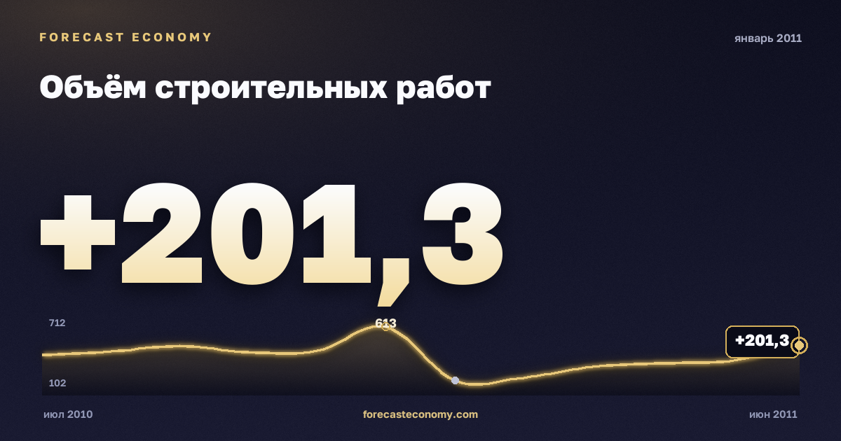 Объём строительных работ за январь 2011 года — график со значением за месяц, источник Росстат