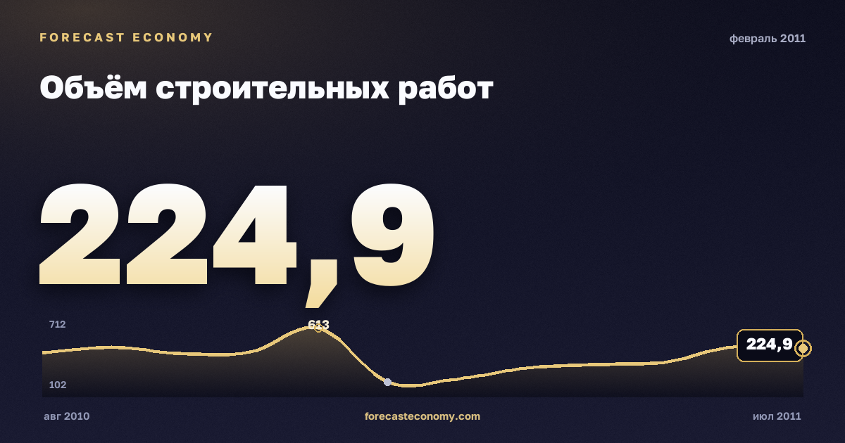 Объём строительных работ за февраль 2011 года — график со значением за месяц, источник Росстат